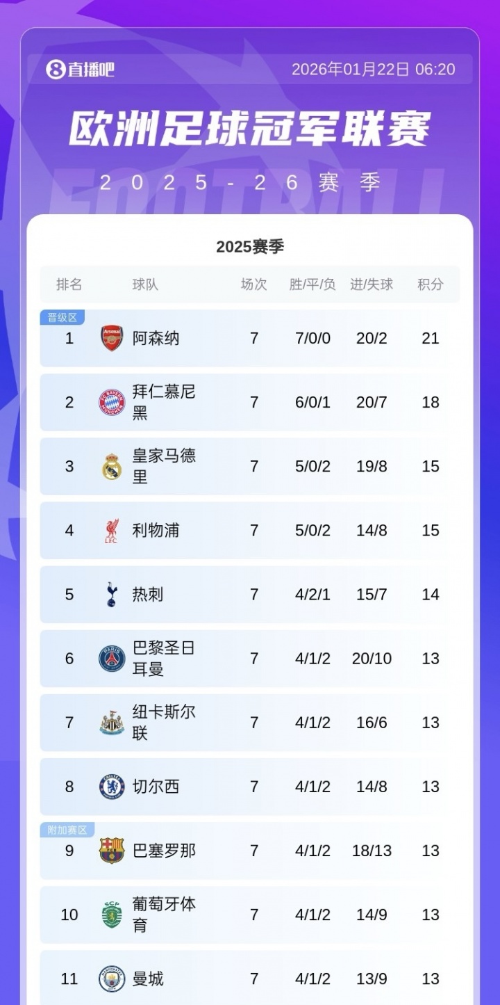 虎扑网-尴尬掉队！7轮过后，欧冠6支英超参赛队仅曼城未在晋级区